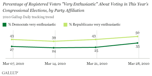 2010 Trend: Percentage of Registered Voters Who Are Very Enthusiastic About Voting in This Year's Congressional Elections, by Party Affiliation