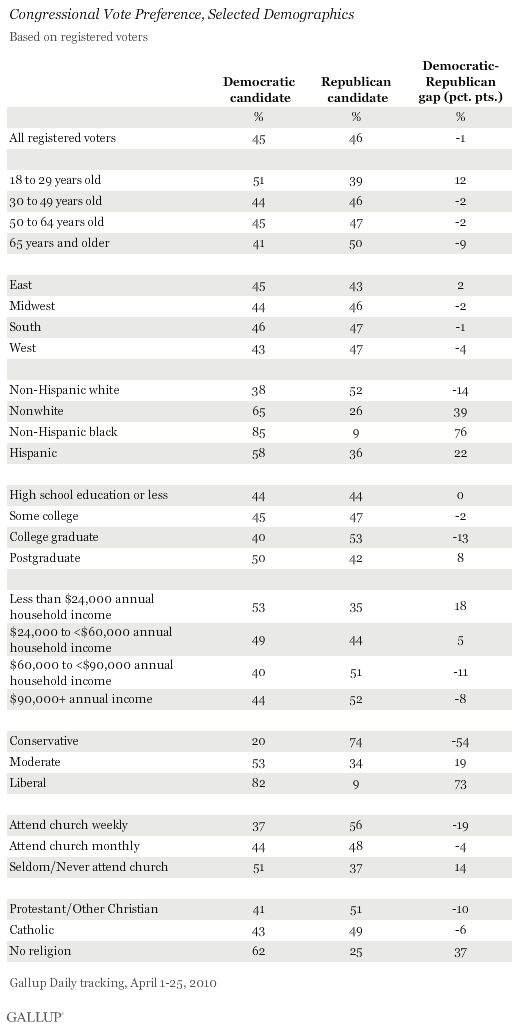 Congressional Vote Preference, Selected Demographics