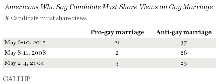Americans Who Say Candidate Must Share Views on Gay Marriage
