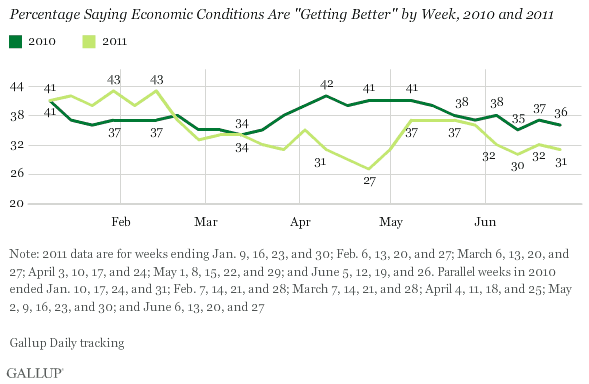 Percentage Saying Economic Conditions Are Getting Better by Week, 2010 and 2011