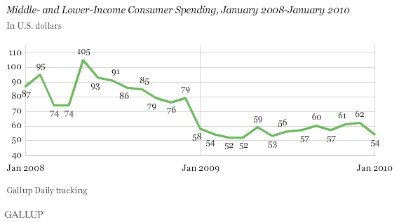 Middle- and Lower-Income Consumer Spending, January 2008-January 2010
