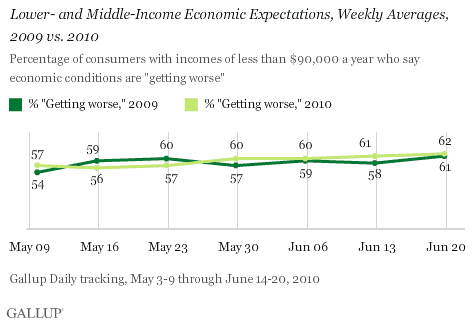 Lower- and Middle-Income Economic Expectations, Weekly Averages, 2009 vs. 2010