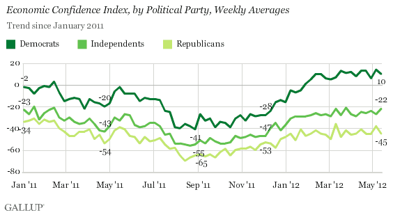 Economic Confidence Index, by Political Party, Weekly Averages