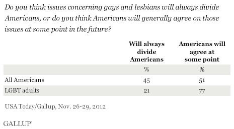 Do you think issues concerning gays and lesbians will always divide Americans, or do you think Americans will generally agree on those issues at some point in the future? November 2012 results