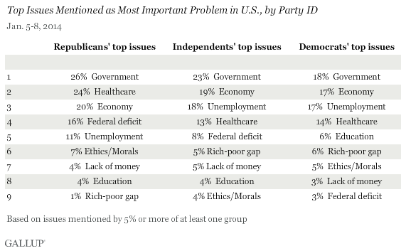 Top Issues Mentioned as Most Important Problem in U.S., by Party ID, January 2014