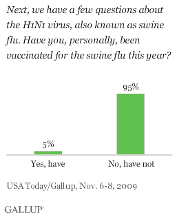 Have You, Personally, Been Vaccinated for the Swine Flu This Year?