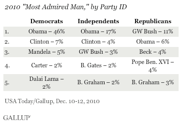 2010 Most Admired Man, by Party ID
