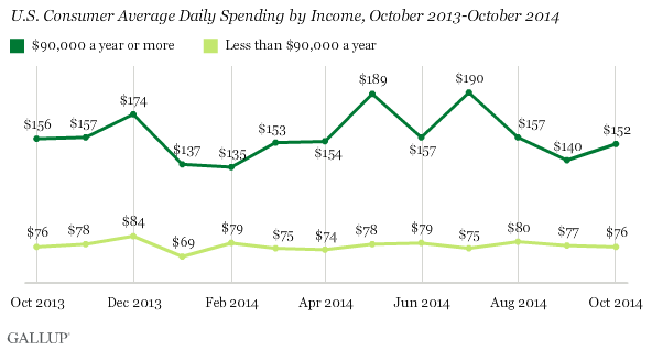 Consumer Spending by Income, October 2013-October 2014