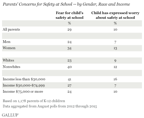 Parents' Concerns for Safety at School -- by Gender, Race and Income