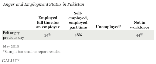Anger and Employment Status in Pakistan, May 2010