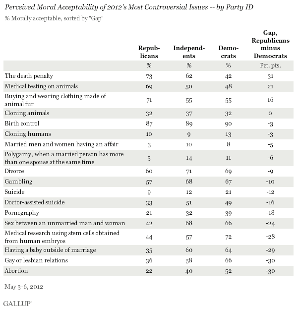 Perceived Moral Acceptability of 2012's Most Controversial Issues -- by Party ID