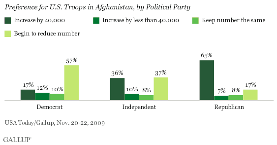 Preference for U.S. Troops in Afghanistan, by Political Party