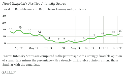 Trend: Newt Gingrich's Positive Intensity Scores