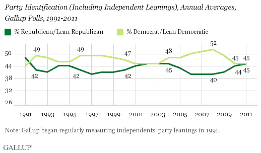 Party Identification (Including Independent Leanings), Annual Averages, Gallup Polls, 1991-2011