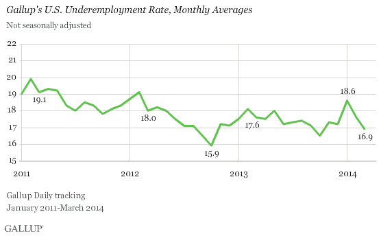 U.S. Underemployment Rate, monthly averages