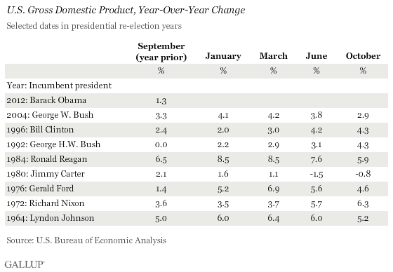 U.S. Gross Domestic Product, Year-Over-Year Change, Selected Dates, Presidential Re-Election Years