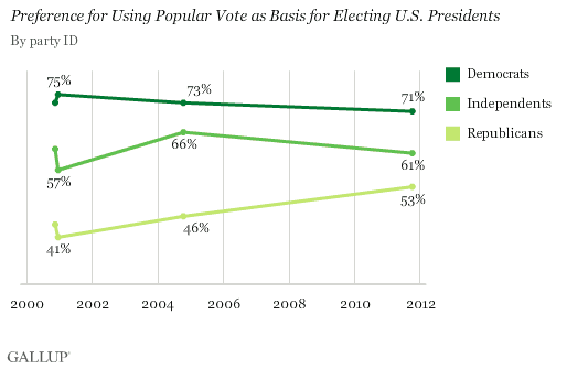 2000-2011 Trend: Preference for Using Popular Vote as Basis for Electing U.S. Presidents, by Party ID