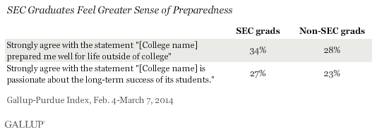 SEC Graduates Feel Greater Sense of Preparedness