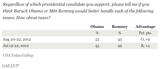 Trend: Regardless of which presidential candidate you support, please tell me if you think Barack Obama or Mitt Romney would better handle each of the following issues. How about taxes?