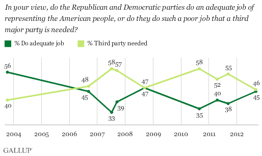 Trend: In your view, do the Republican and Democratic parties do an adequate job of representing the American people, or do they do such a poor job that a third major party is needed?