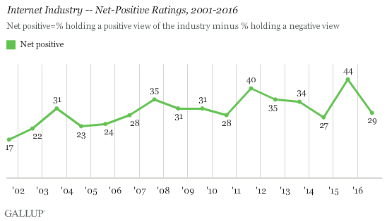 Internet Industry -- Net Positive Ratings, 2001-2016