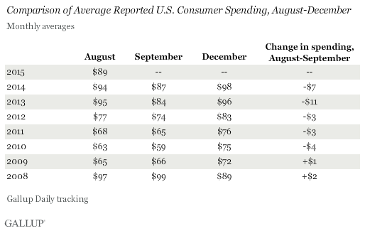 Comparison of Average Reported U.S. Consumer Spending, August-December