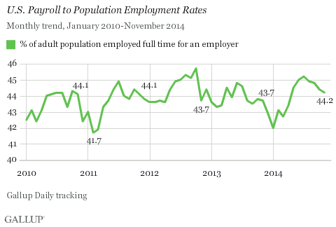 U.S. Payroll to Population Employment Rates