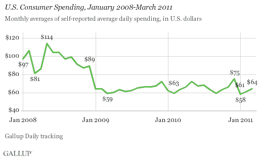 U.S. Consumer Spending, Monthly Averages, January 2008-March 2011