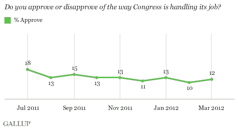 Do you approve or disapprove of the way Congress is handling its job?