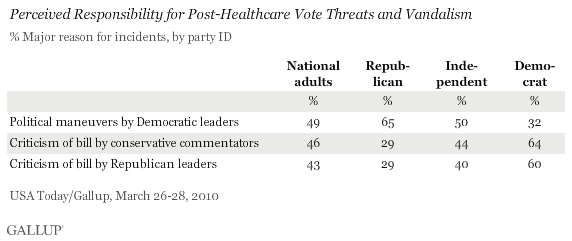Perceived Responsibility for Post-Healthcare Vote Threats and Vandalism, by Party ID (% Major Reason for Incidents)