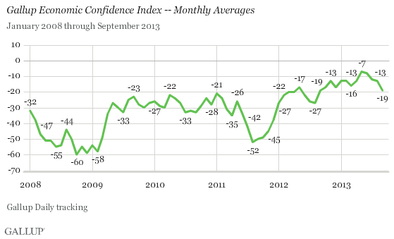 Gallup Economic Confidence Index -- Monthly Averages