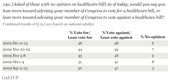 2009 Detailed Trend, Combined Results: Would You Advise/Do You Lean Toward Advising Your Member of Congress to Vote for or Against a Healthcare Bill?