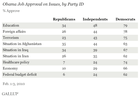 Obama Job Approval on Issues, by Party ID