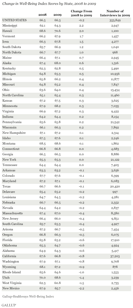 Change in Well-Being Index Scores by State, 2008 to 2009