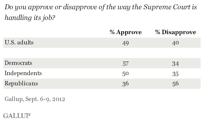 September 2012: Do you approve of the way the Supreme Court is handling its job? Among U.S. adults and by party ID