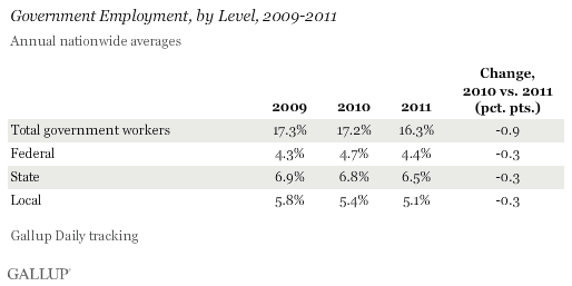 Government Employment, by Level, 2009-2011, Annual Nationwide Averages