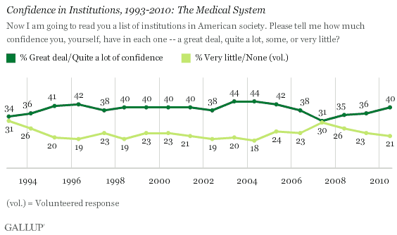 Confidence in Institutions, 1993-2010: The Medical System