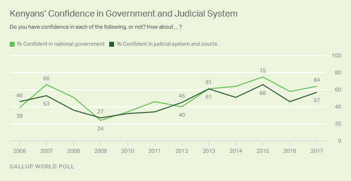 Kenyans’ Confidence in Government and Judicial System 