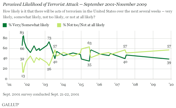 2001-2009 Trend: Perceived Likelihood of Terrorist Attack in U.S.