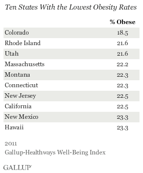 States with the lowest obesity levels