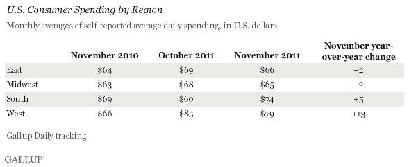 U.S. Consumer Spending by Region, November 2010 and October and Novemeber 2011