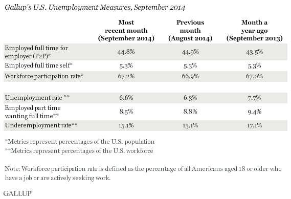 Gallup's U.S. Unemployment Measures, September 2014
