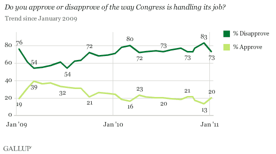 Do You Approve or Disapprove of the Way Congress Is Handling Its Job? Trend Since January 2009