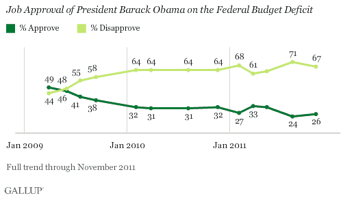 Trend: Job Approval of President Barack Obama on the Federal Budget Deficit