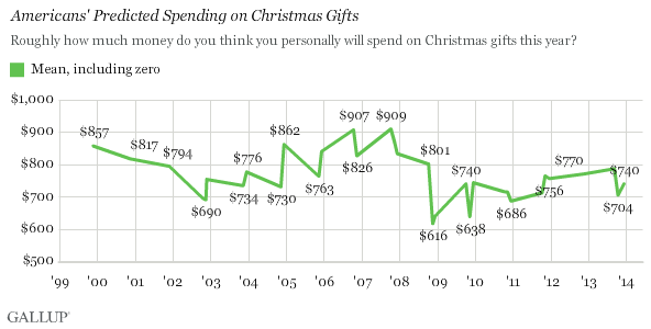 Trend: Americans' Predicted Spending on Christmas Gifts