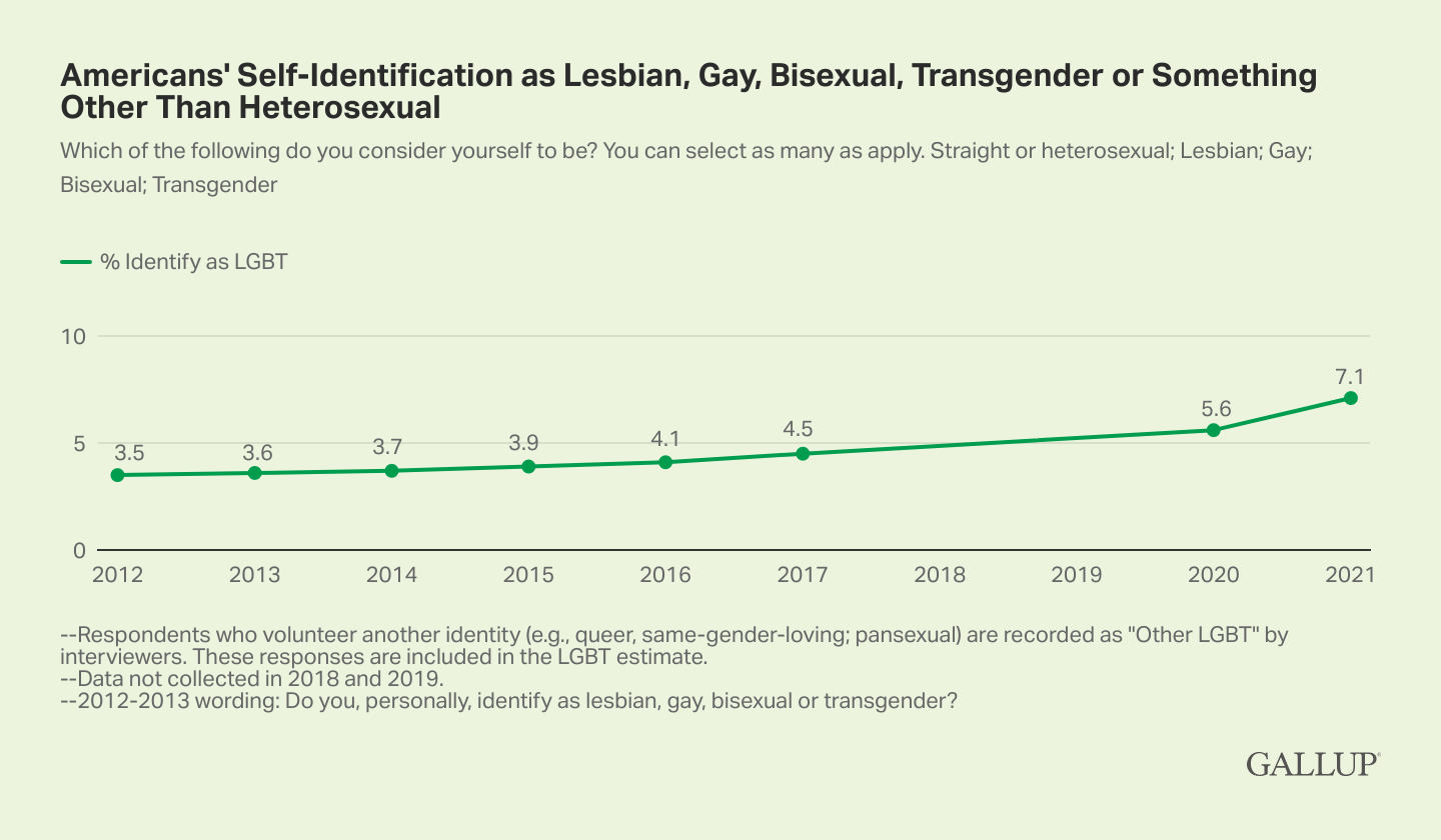 percent of married heterosexuals in usa