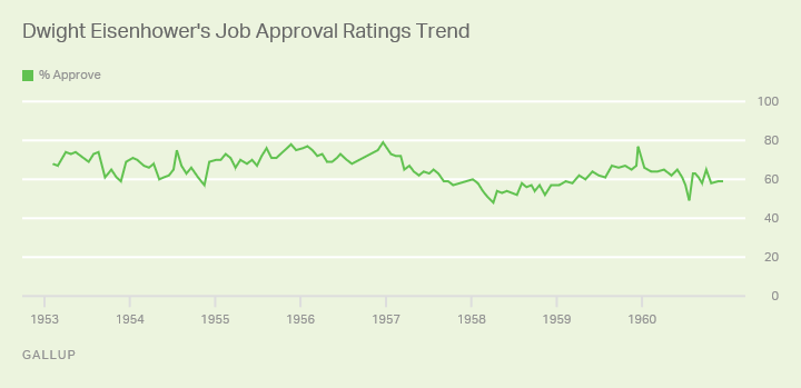 Dwight Eisenhower's Job Approval Ratings Trend