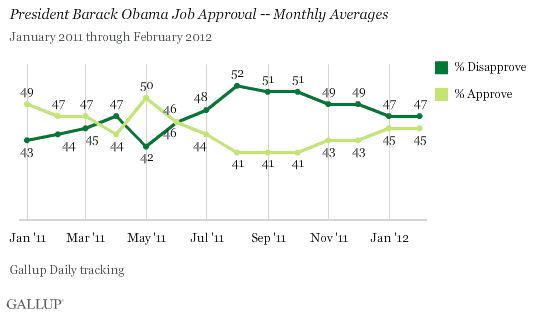 President Barack Obama Job Approval -- Monthly Averages, 2011 through February 2012