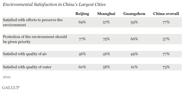 Environmental satisfaction in China's largest cities