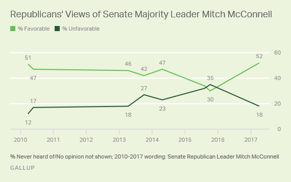 Trend: Republicans' Views of Senate Majority Leader Mitch McConnell 